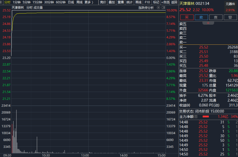 1分钟, 涨停! 一则消息, 突然引爆!