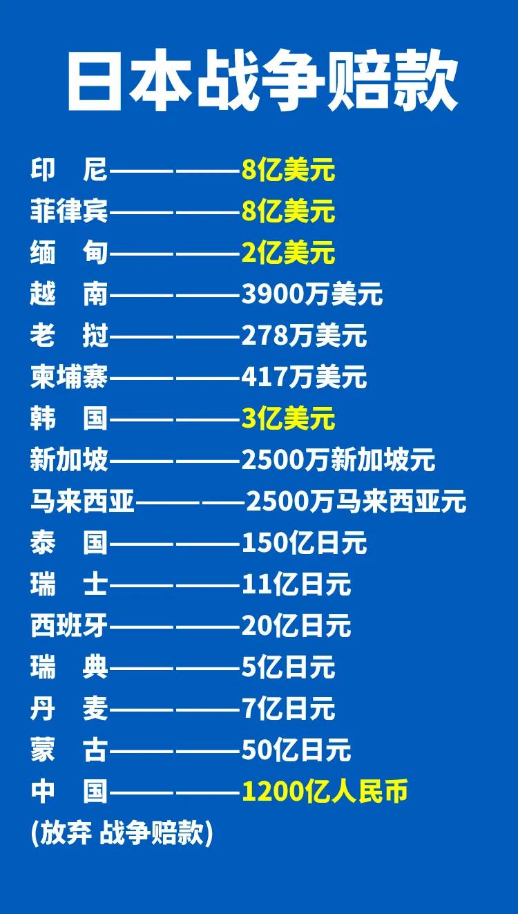 二战之后，失败的日本给亚洲多个国家赔款，但却没有给中国赔。根据我国学者的估算