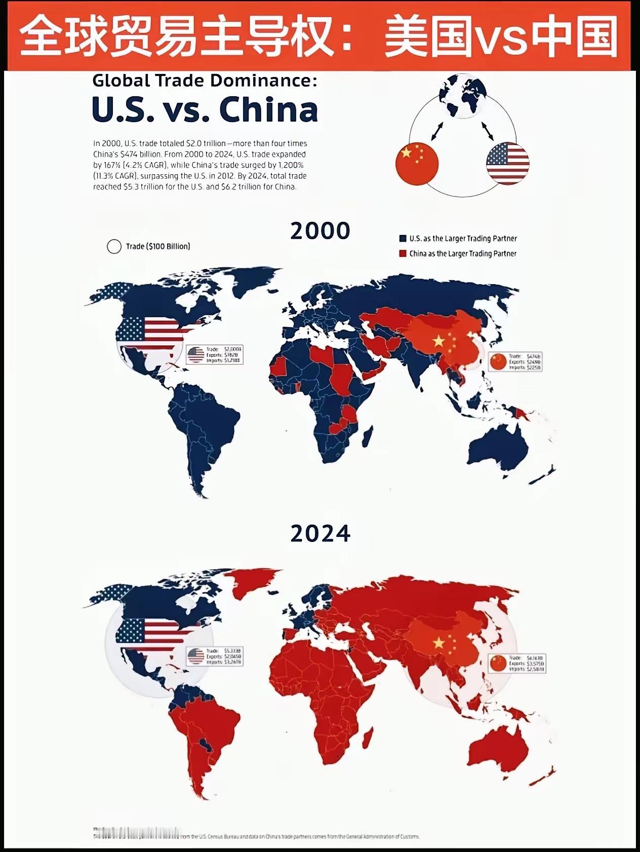 全球贸易主导权，从2000年的美国到2024年的一抹红色，真是“三十年河东、三十