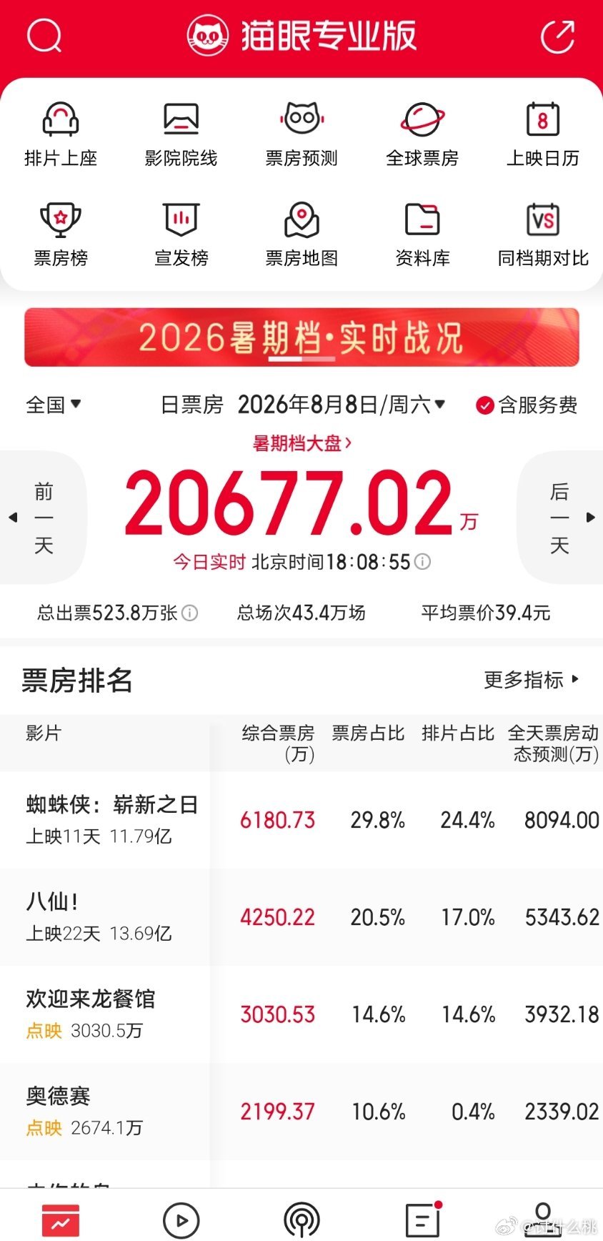 目前《欢迎来龙餐馆》首日点映实时票房已破3000w，去看了的朋友来说说满分10分