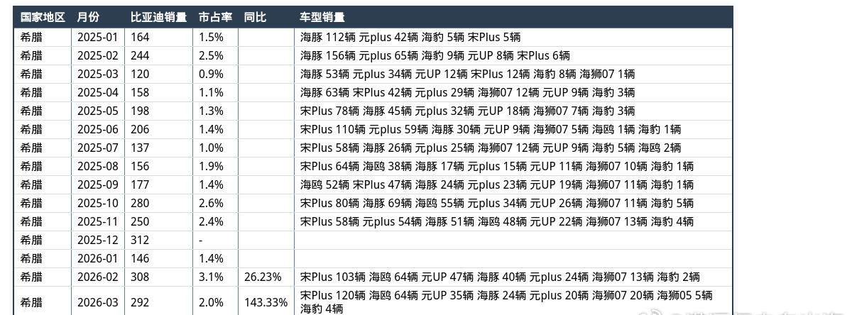 希腊2026-05零售销量排行:丰田2639辆市占率16.2%同比增幅