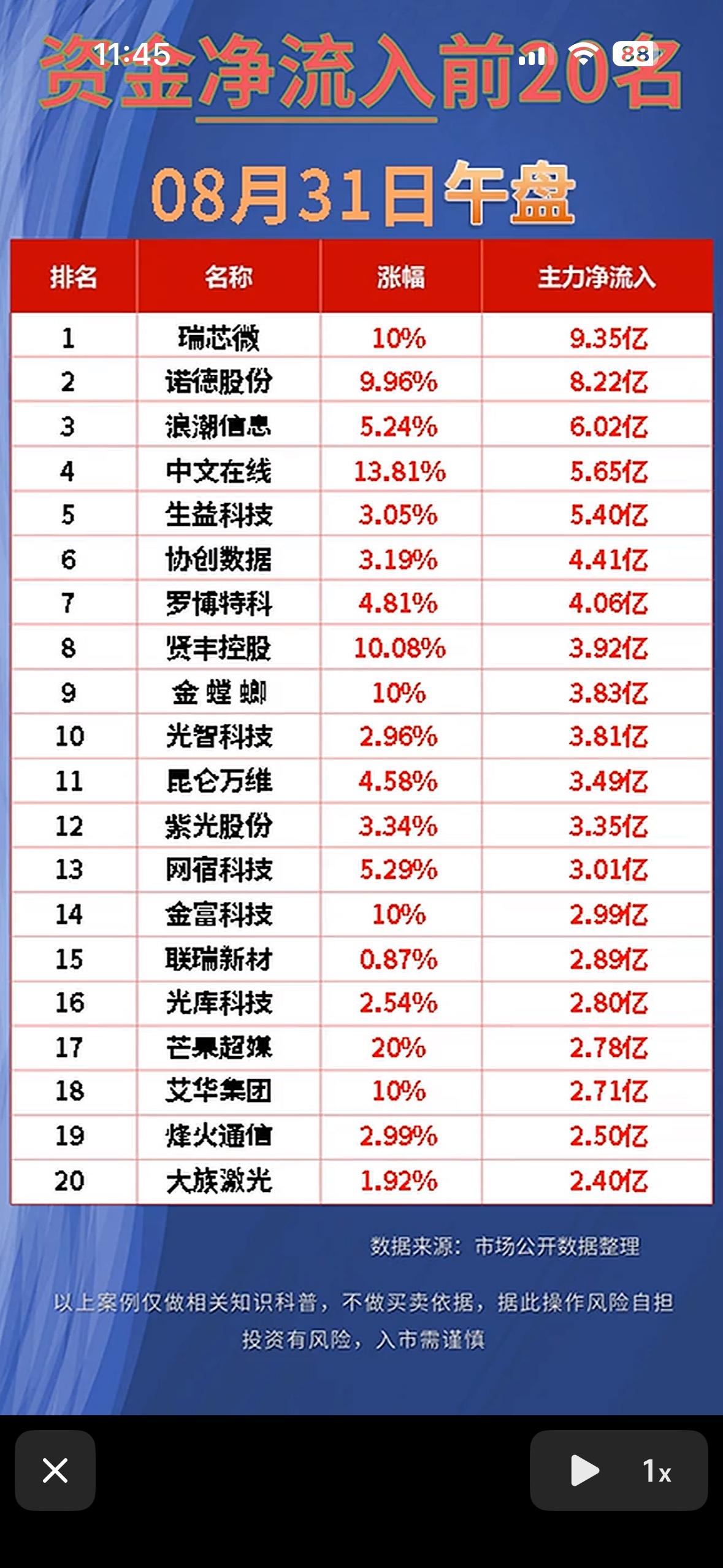 8月31日资金净流入与净流出前20名股票，赶紧看看。8月31日的资金流向数据