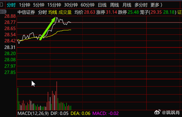 S-就今天而言，成也券商，败也券。前几天不是压盘吗？今天中信证券成了板块涨幅第二