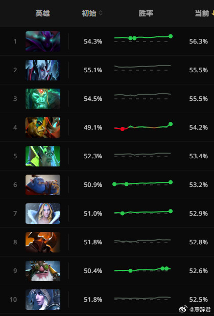 版本胜率前10，幽鬼、VS、骷髅王排名前三，火枪居然第九！难以置信！dota2