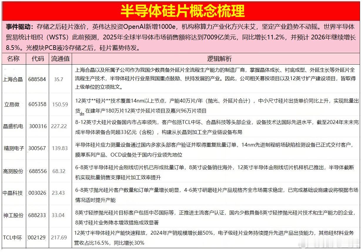 存储之后硅片涨价，逐渐往上游传导。​​​