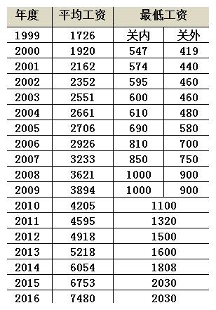 深圳历年月平均工资,最低工资