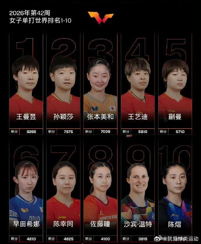 中国乒乓球队2026WTT中国大满贯落幕，国际乒联第42周世界排名更新，国乒单打
