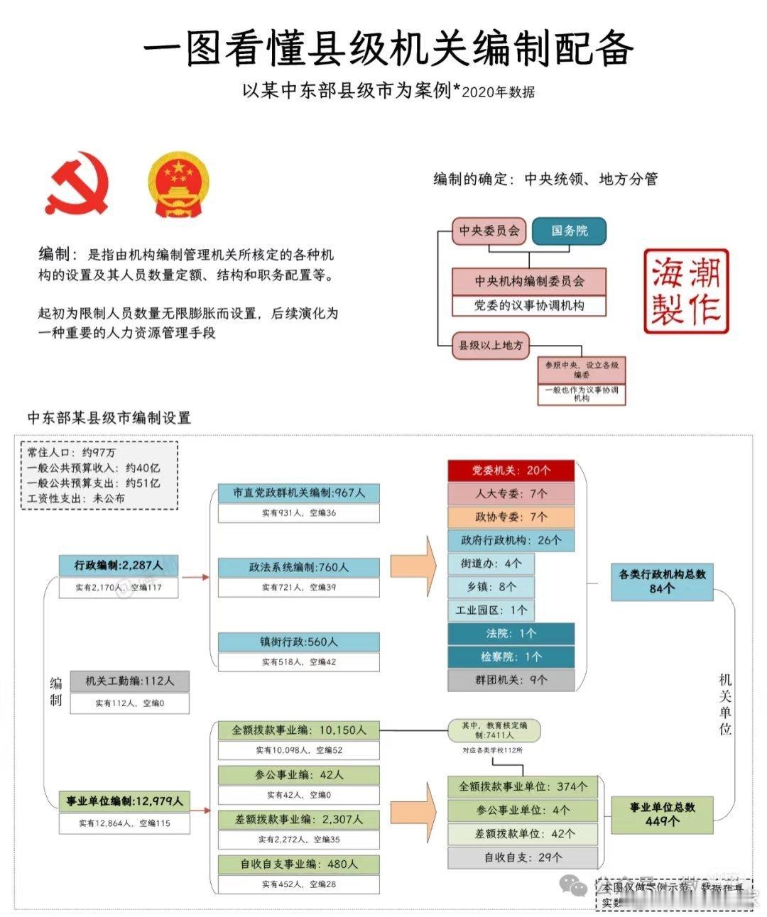 中国各类公职人员收入水平与结构图解​​​