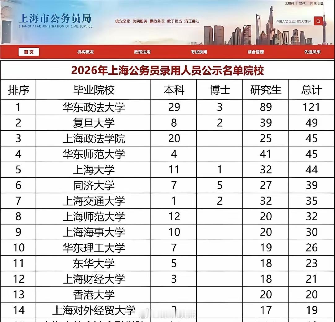 上海市公务员最多的还是华东政法大学。上海