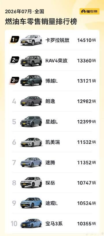 发一个燃油车 7 月销量榜单，第一名卡罗拉锐放，其次是 RAV4 荣放...