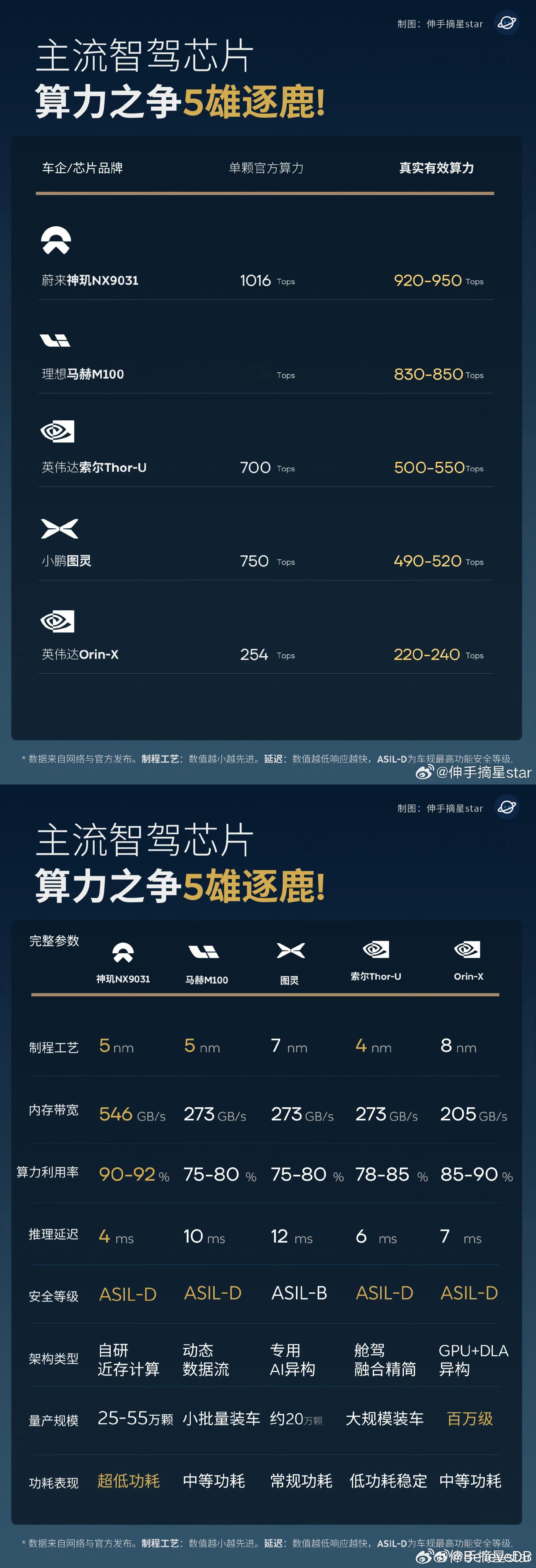 相信大家前两天都见过了第一张图片，号称算力1280tops的理想马赫M100，真