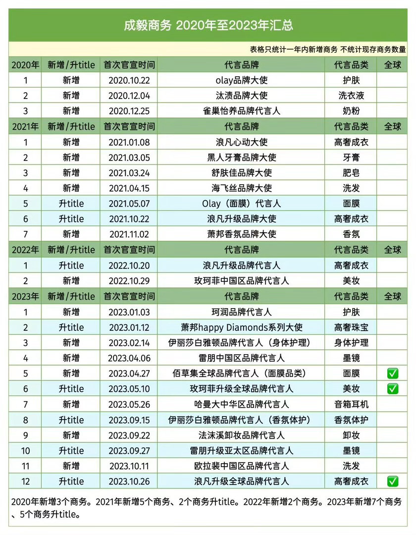 成毅2020年至2025年商务汇总成毅｜