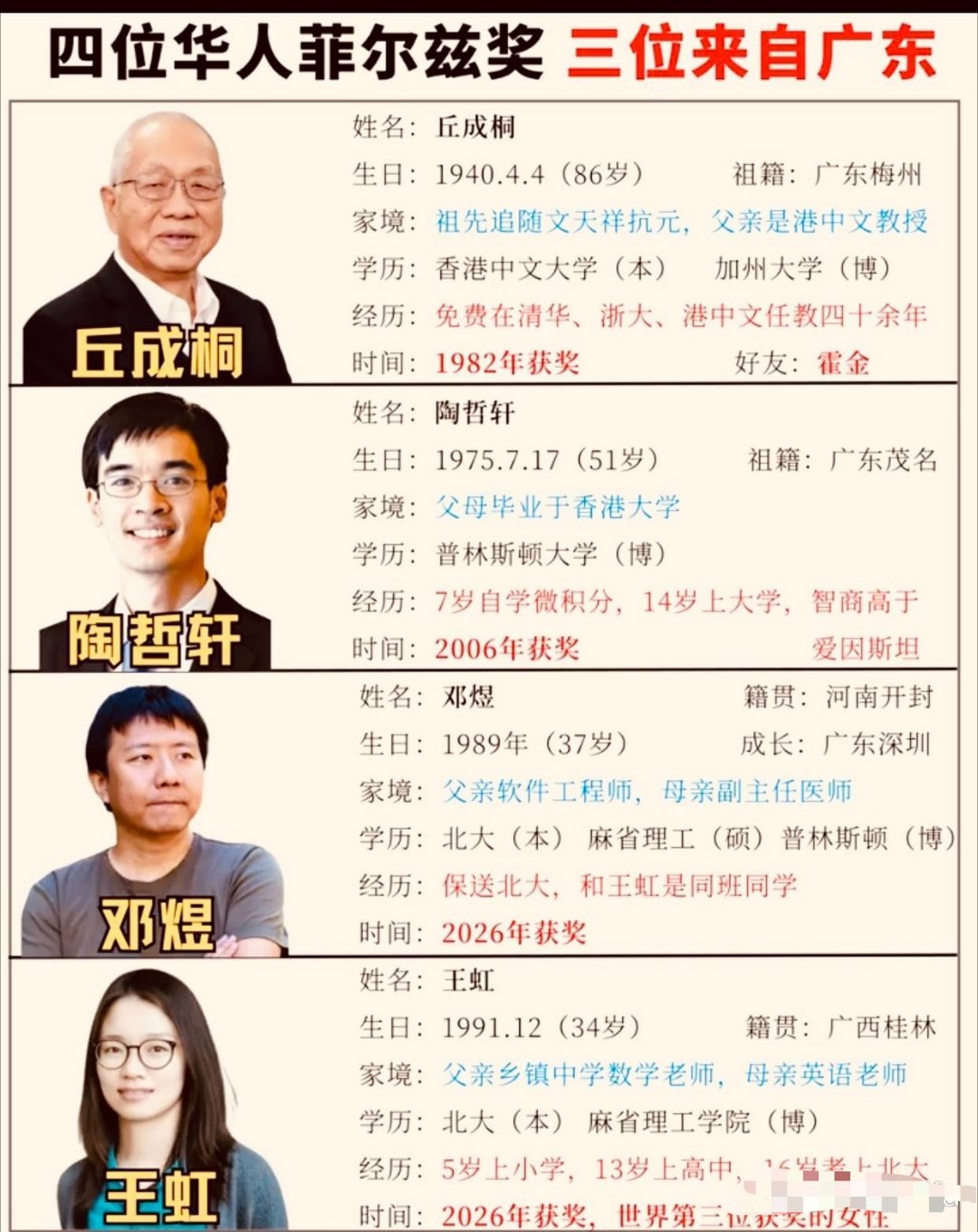 四位华人菲尔兹奖三位来自广东