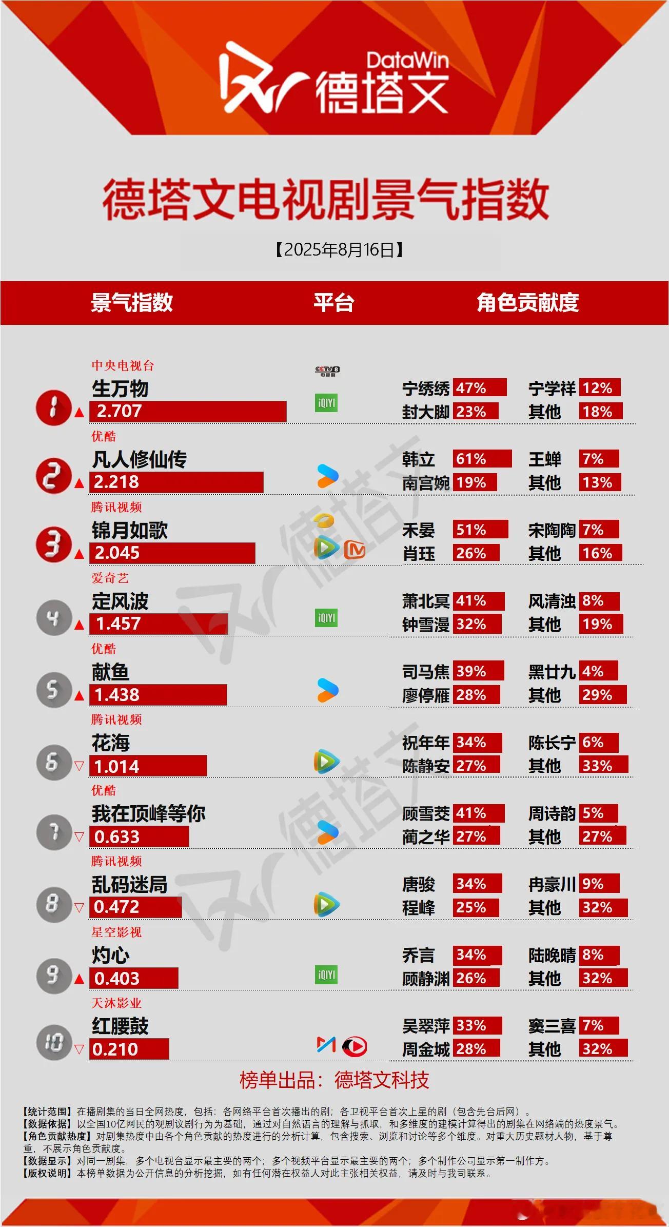今日份德塔文景气指数生万物德塔文景气指数2.707，好像是今年第三了吧，厉害炸了