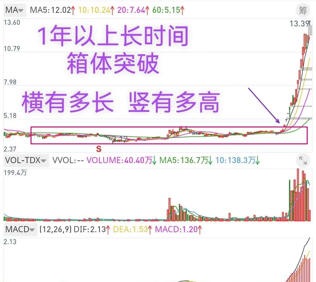 箱体突破经典案例分享，这个形态你踩过坑吗股票箱体结构的定义：也叫箱型震荡、矩形整