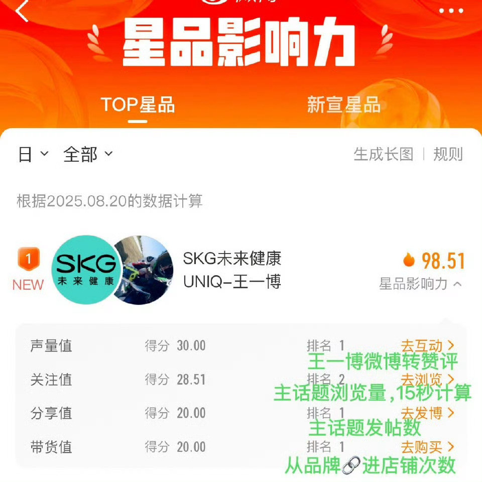 SKG声量，今天我们继续，白天来整整🤛【声量🟰王一博官宣博zzp，先破