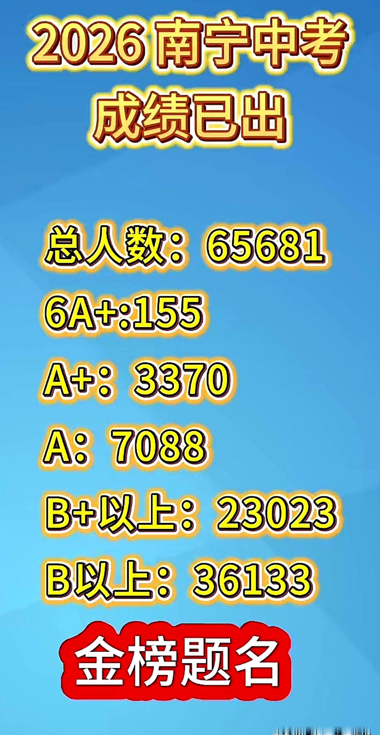 当今年这波中考数据摆在眼前时，南宁65681人里仅3370个A+，刚过5%，柳州