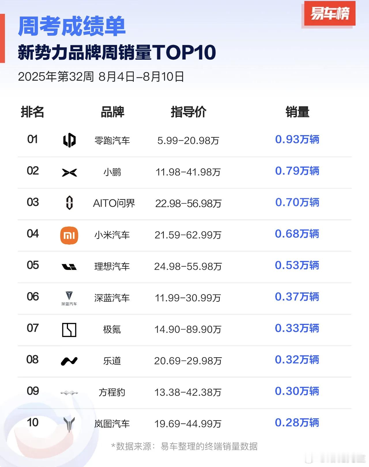 一到新势力销量，易车榜就整俩榜单，能把我笑死。​​​