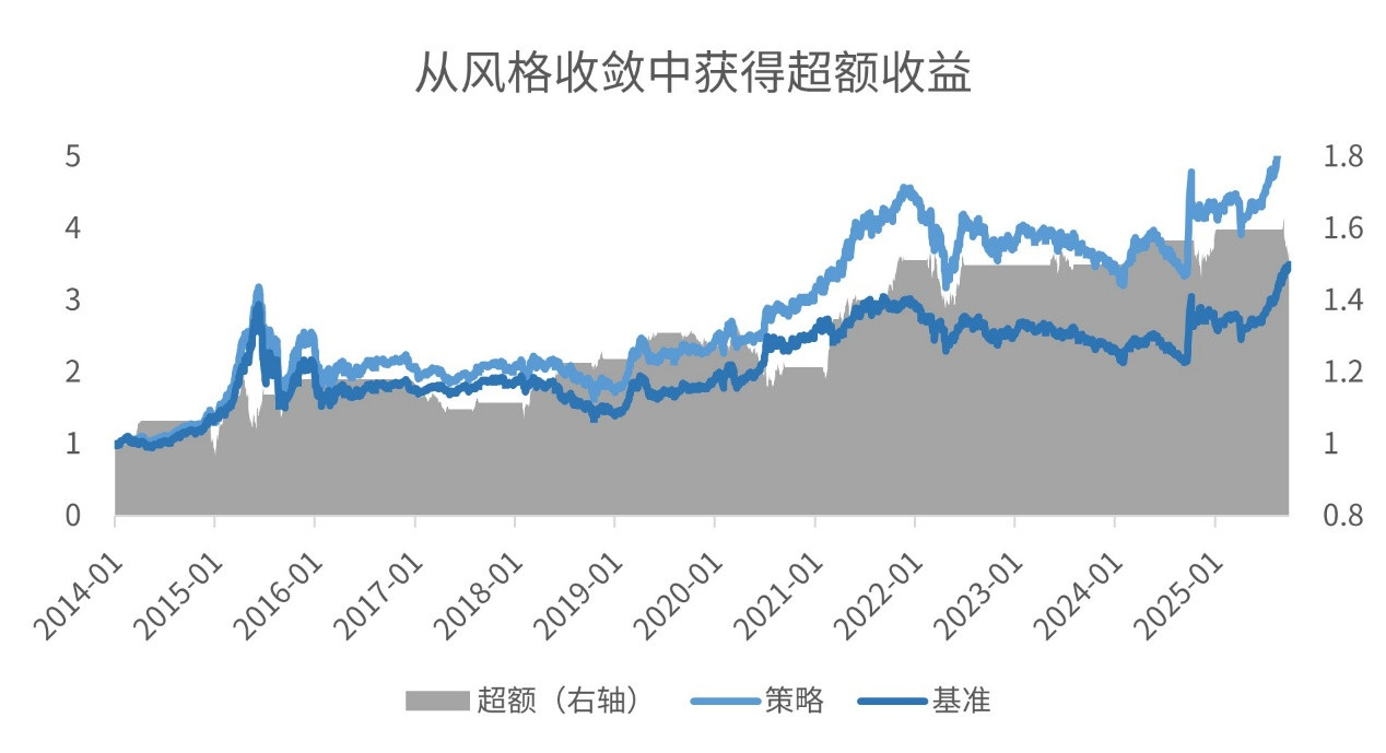 市场风格极致分化后的回归: 历史规律与当前启示