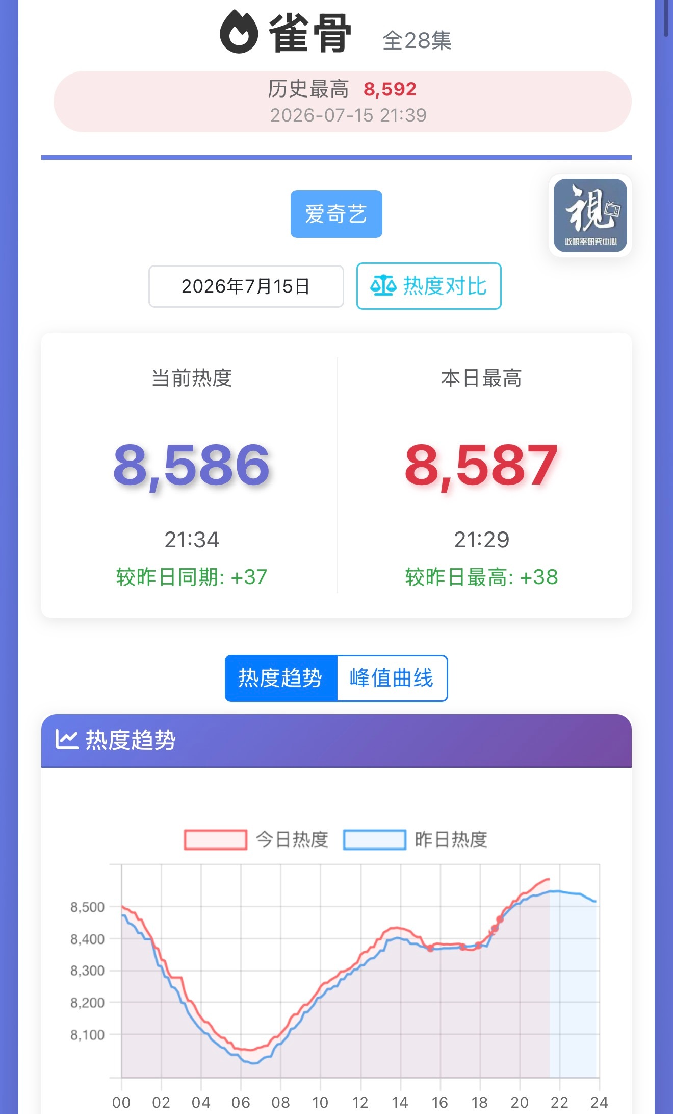 侯明昊侯明昊萧无衣，雀骨啊啊啊啊啊啊啊8️⃣5️⃣9️⃣2️⃣！最后一个小时