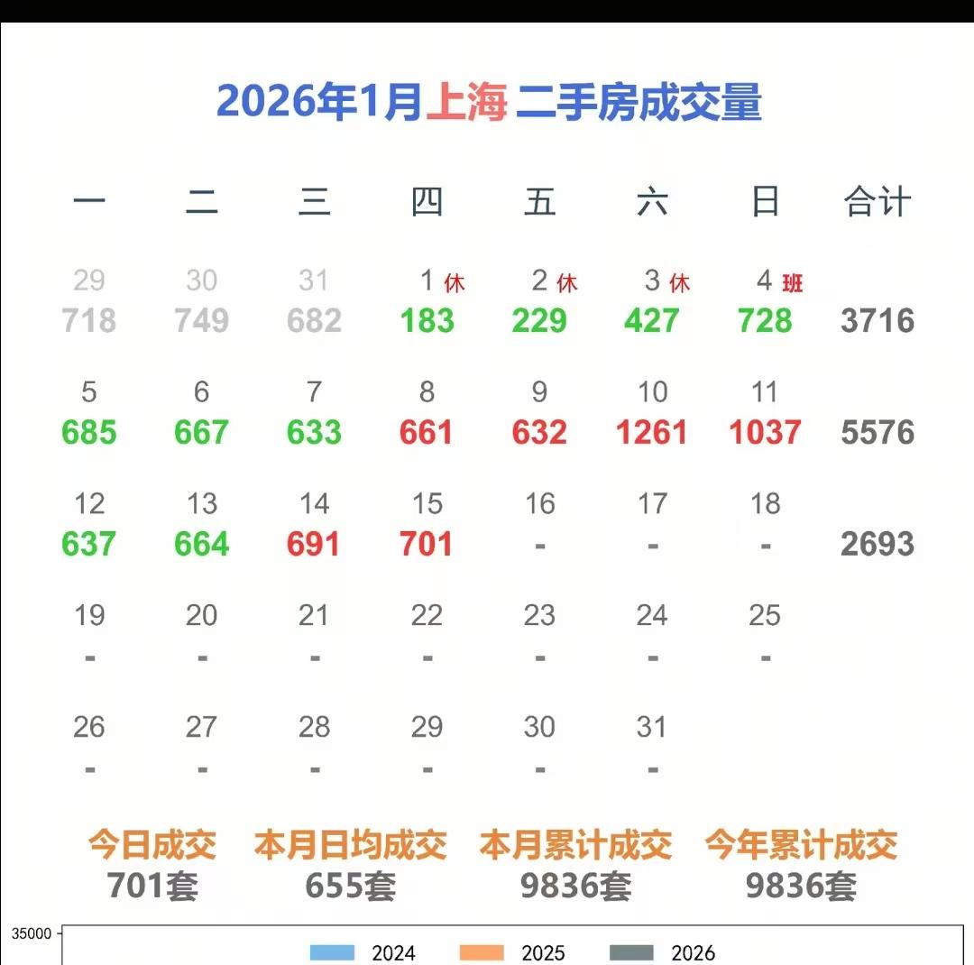 不得了啊！701套，上海二手房成交量还在不断的放大，很多人会问成交量大有什么用，