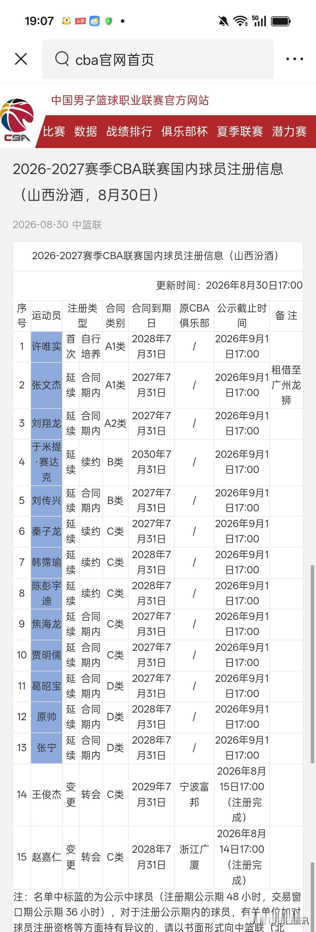 淡厚然、卢骏被取消注册！山西汾酒男篮新赛季15位国内球员注册最新动态！今天，C