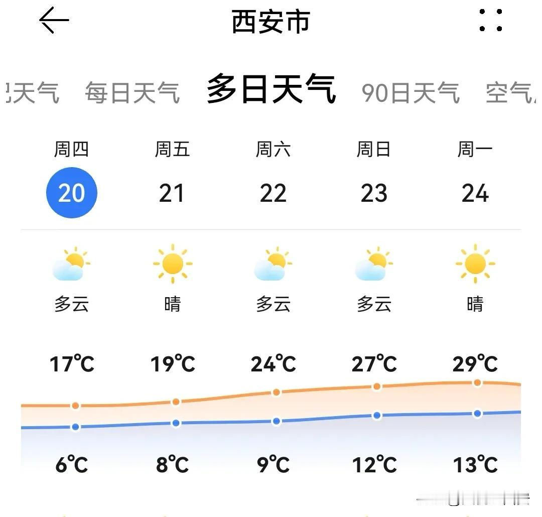 近30℃，西安天气开始大变化，越来越热了！从明天开始，西安气温开始大幅度提升