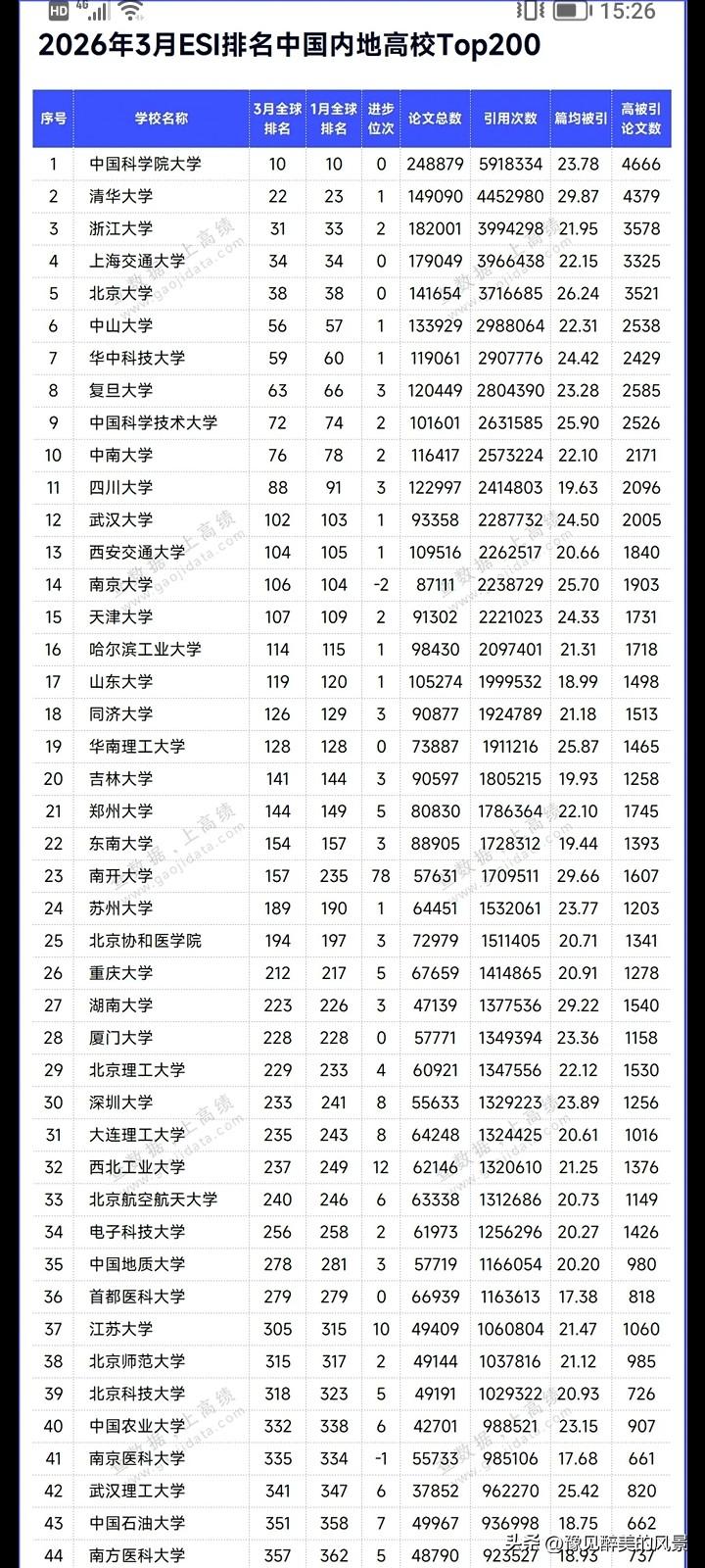 南开大学和西北工业大学也太强悍了吧，ESI全球排名一个上升了78名，一个上升了1