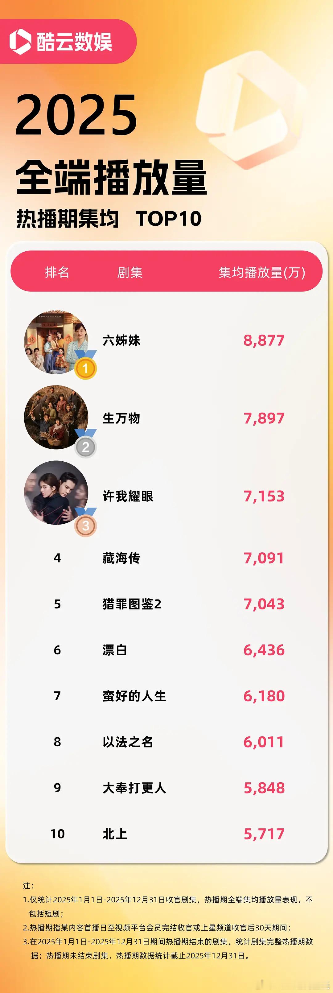 2025全端播放量集均前十①六姊妹：全端集均8877万②生万物：全端集均7897