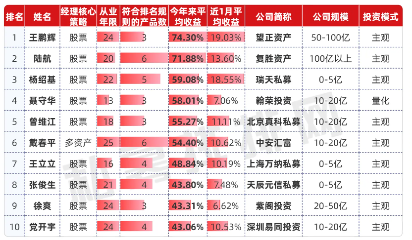 “奔私潮”下的基金经理, 谁真正站稳了脚跟?