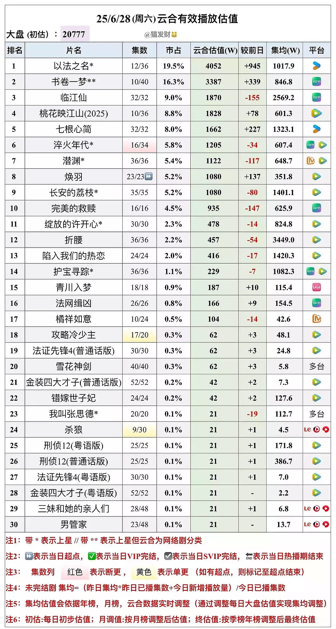 焕羽张婧仪周翊然新剧《焕羽》都播完了集均才三百万，怎么会如此之惨[汗]，连《