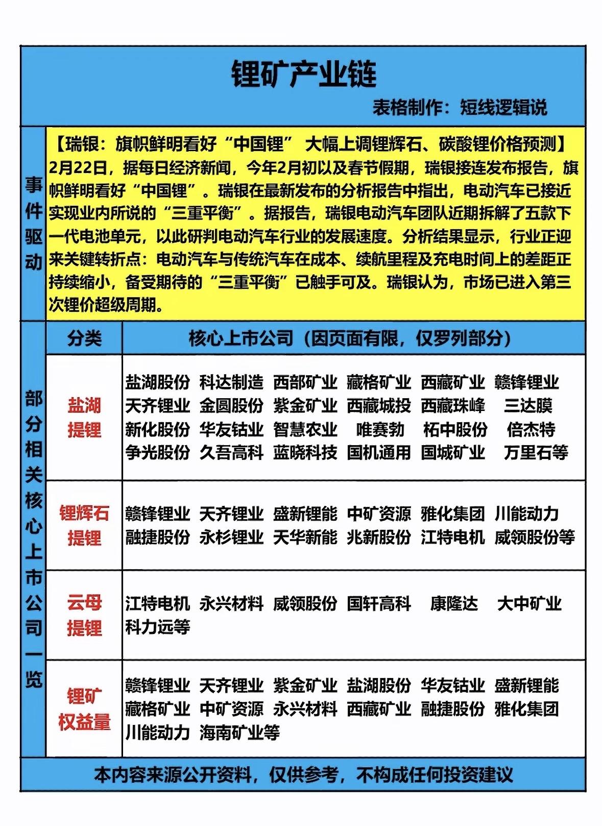 锂矿产业链可是当下热门。上游主要是锂矿开采，像赣锋锂业、天齐锂业，它们手握大量优