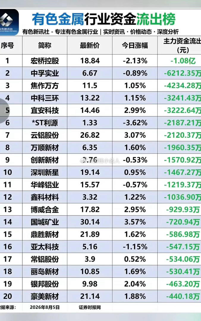 8.05周三有色金属板块：资金流入流出榜！1.贵金属、铜、稀土，受到资金追捧