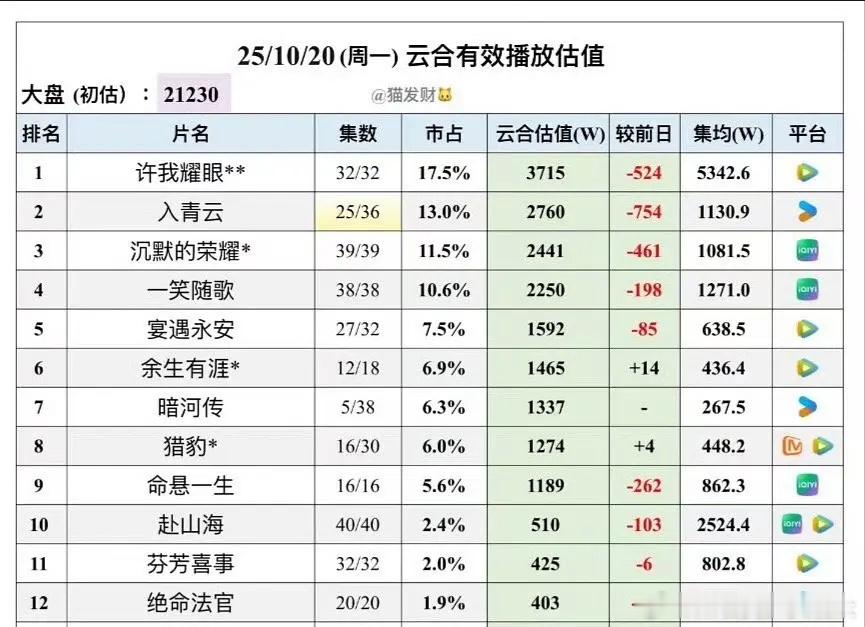 宴遇永安的集均才600，这也太惨了，还是在腾讯播出的，许我耀眼播完这么久还是第一