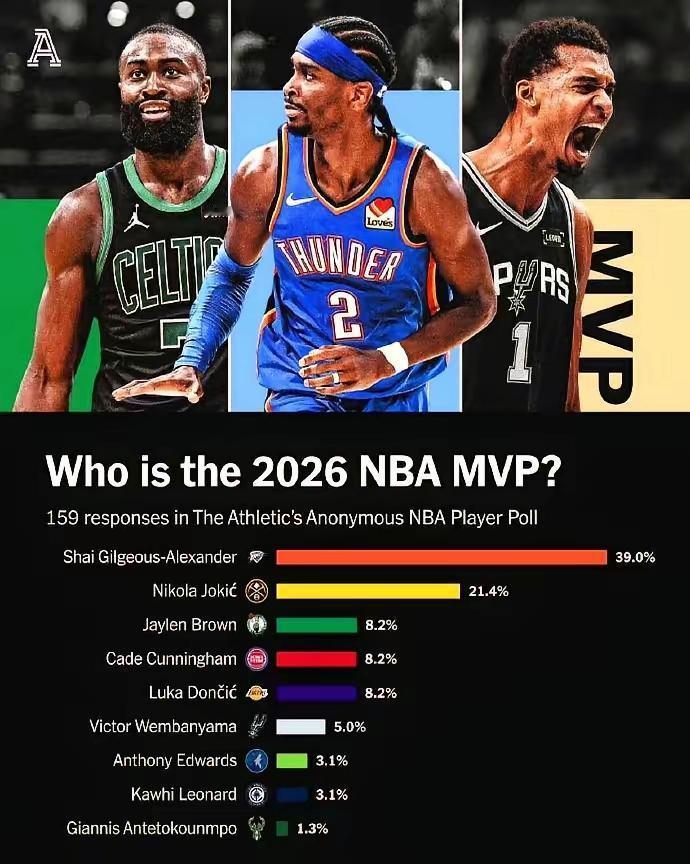 常规赛马上结束，MVP榜没悬念。亚历山大39%遥遥领先。本来领先的文班亚