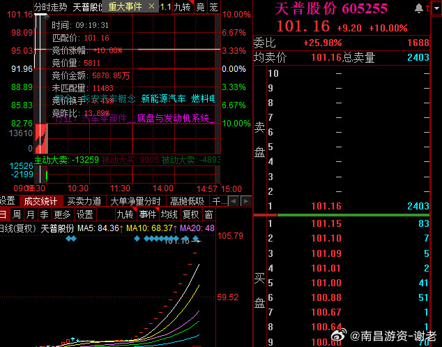 天普大哥还是开板了，刚好突破100块​​​