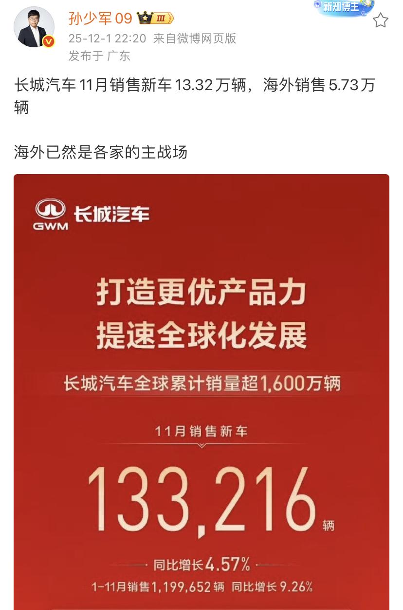 孙少军：长城汽车11月销售新车13.32万辆，海外销售5.73万辆，海外已然是各