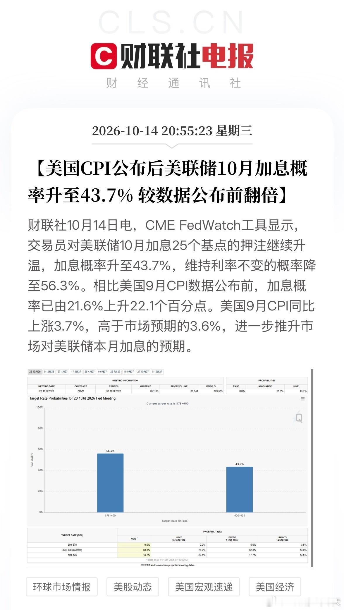 CPI美国CPI公布后美联储10月加息概率升至43.7%，较数据公布前翻倍。​