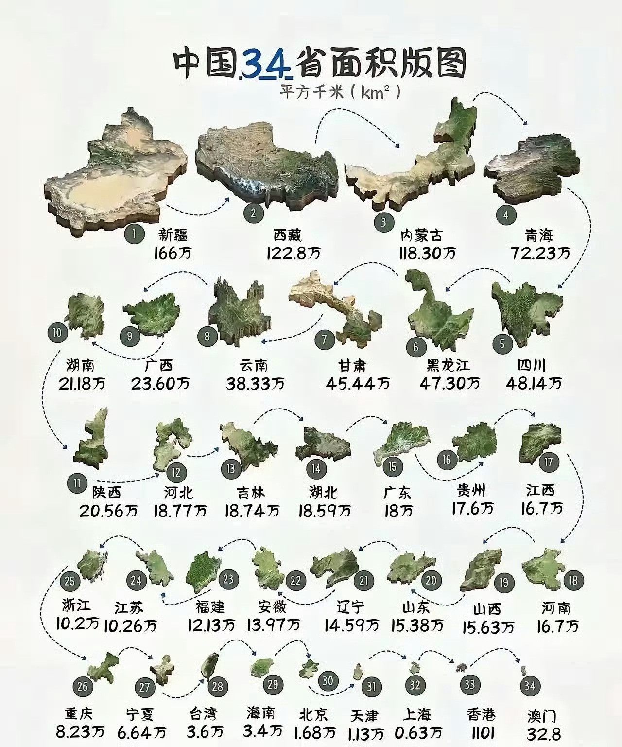 中国34省面积版图，这些基本的地理知识一定要懂！