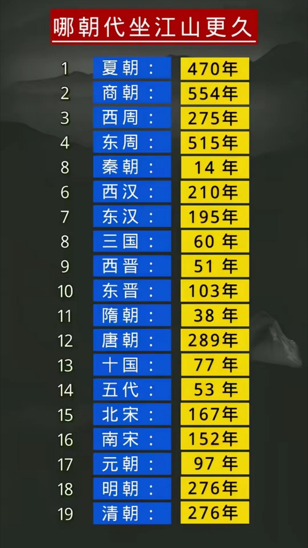 历史中国主要朝代，谁的江山传承最久！