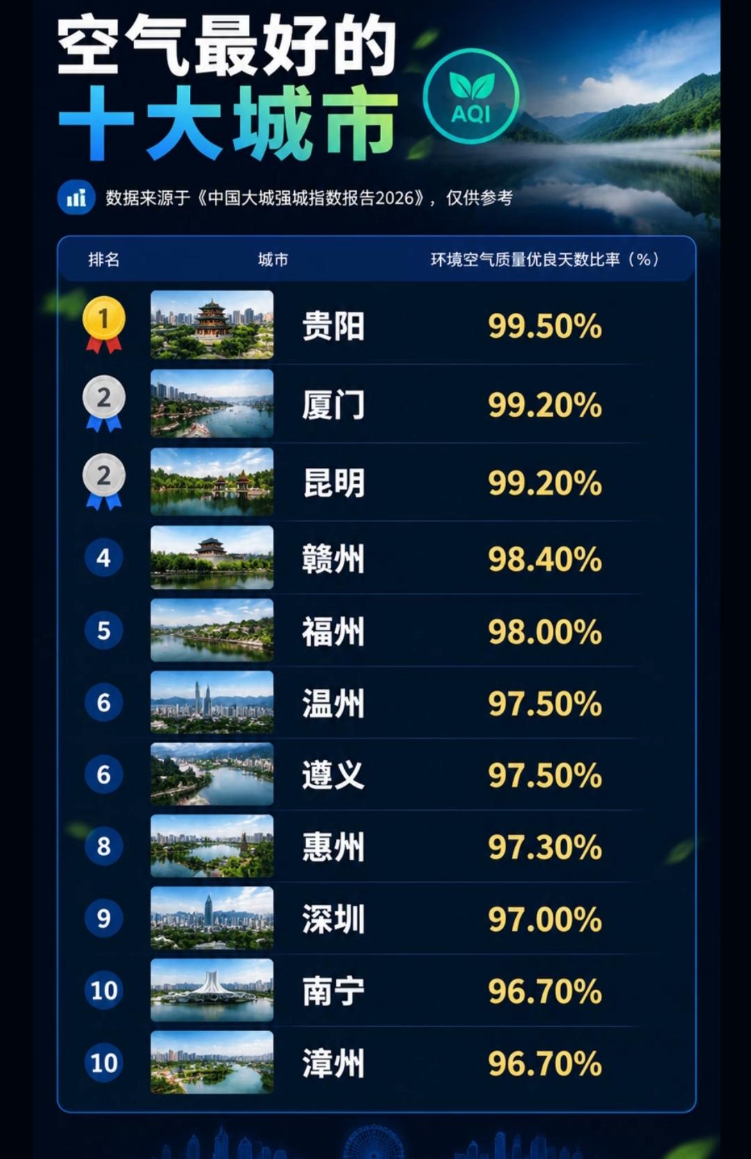 空气最好的十大城市出炉，贵阳第一。