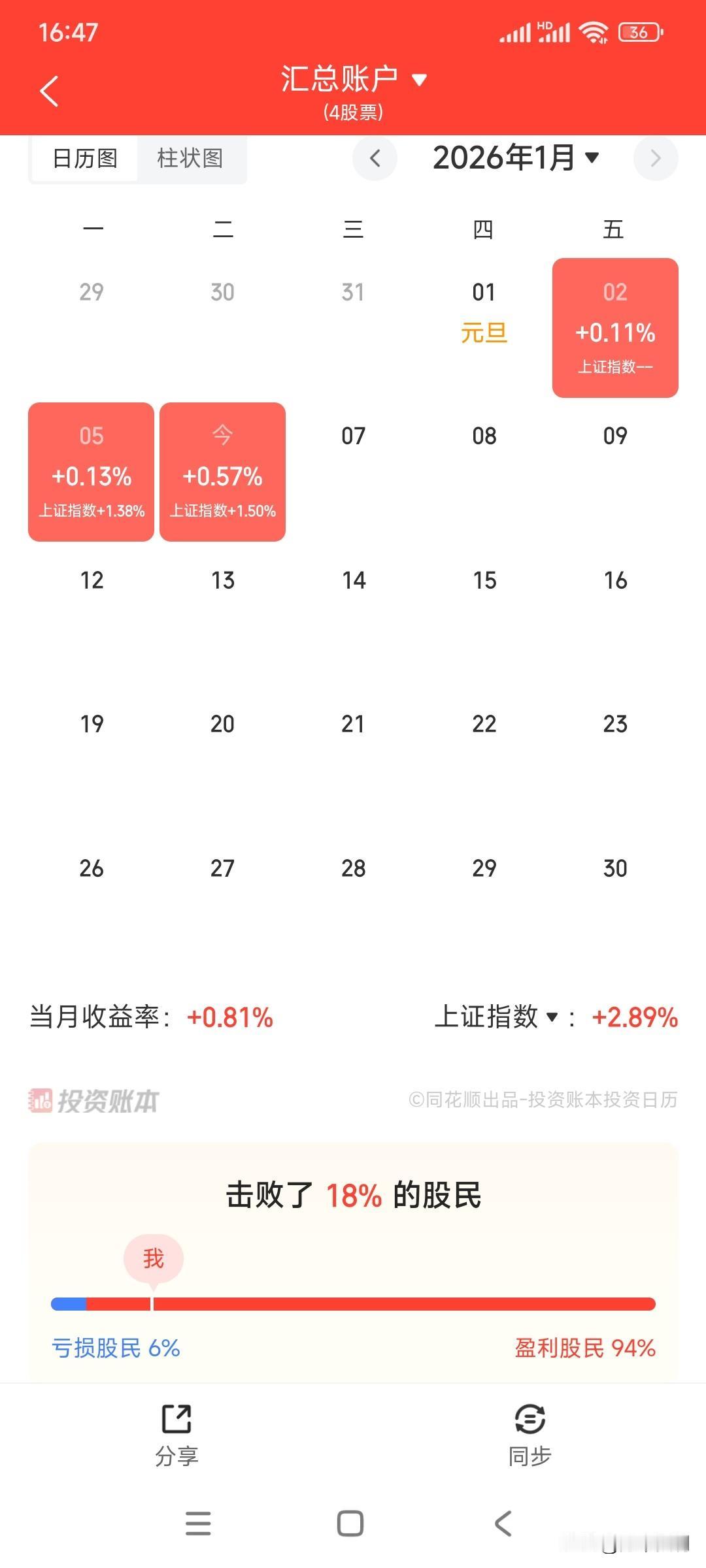 新年三连阳，拖股民们的后腿了，本以为笨鸟先飞，2号我偷偷加班在港股搞了一个开门红