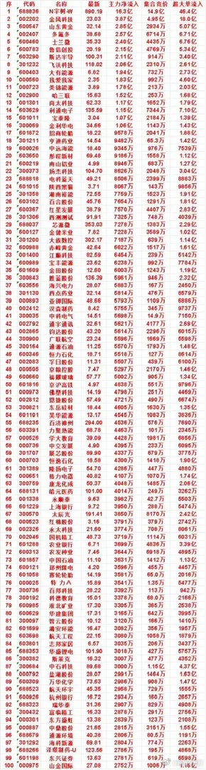 8月19日开盘一小时资金抢筹榜单！百亿资金大举涌入机器人赛道，主线方向清晰
