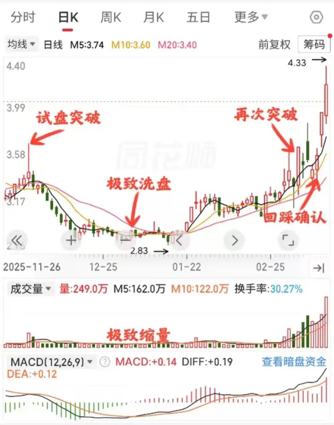 拆解主力从试盘到主升浪的操盘全流程，帮助散户理解主力行为逻辑，避免被洗下车，实现