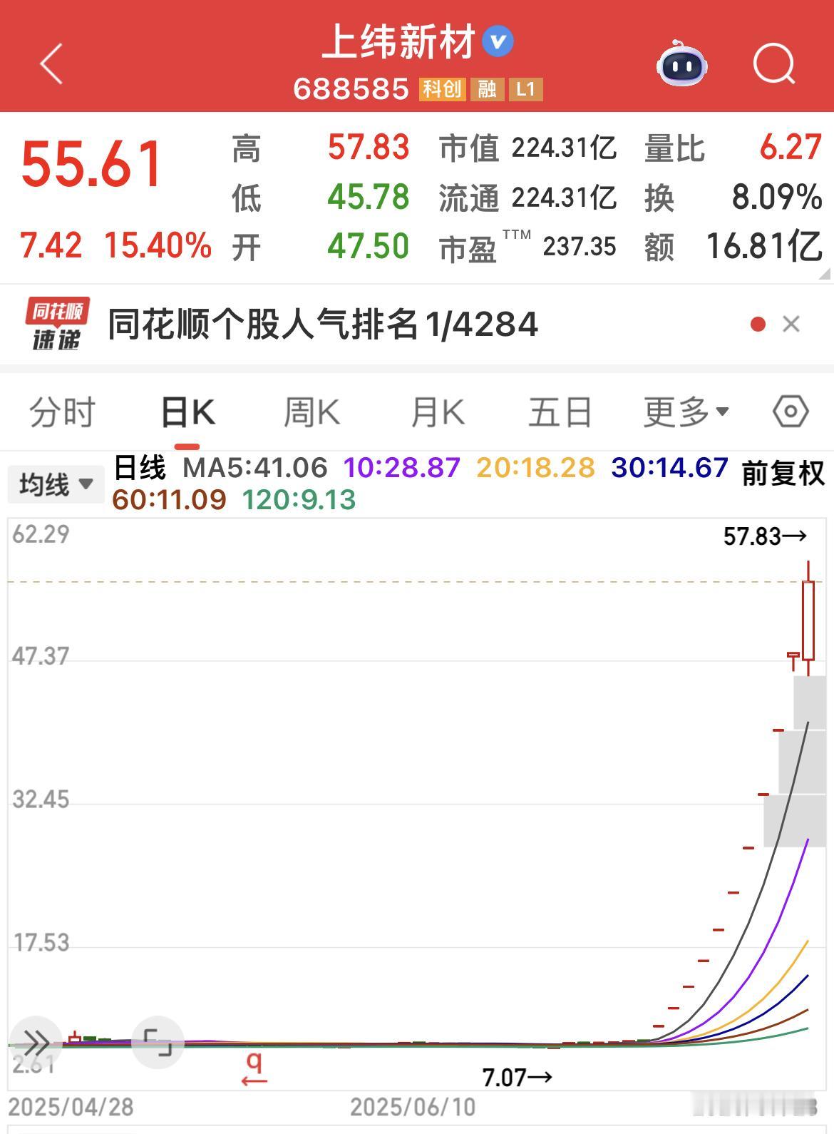 上纬新材打开涨停！还有勇士们冲进去！希望他们不要成为烈士！