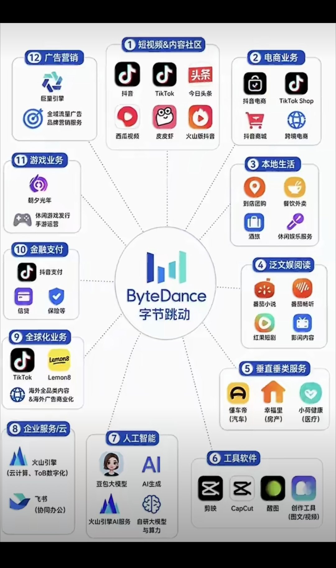 一图帮你了解字节跳动庞大帝国！最近吊炸天的懂车帝，是其中一个小点点[并不简单]​