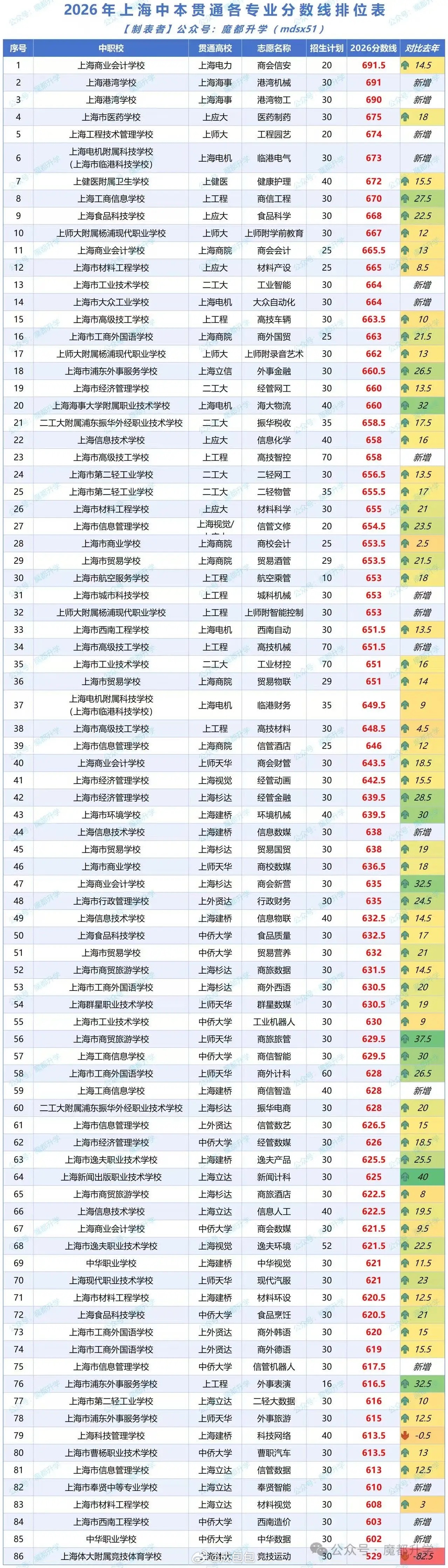 上海中考上海中考成绩7月14日公布今年中本贯通大涨上海电力最低录取分数691