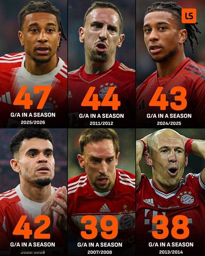 本赛季三叉戟火力排名，拜仁断层式领先！另外，也有媒体指出，奥利塞是拜仁新世纪第一