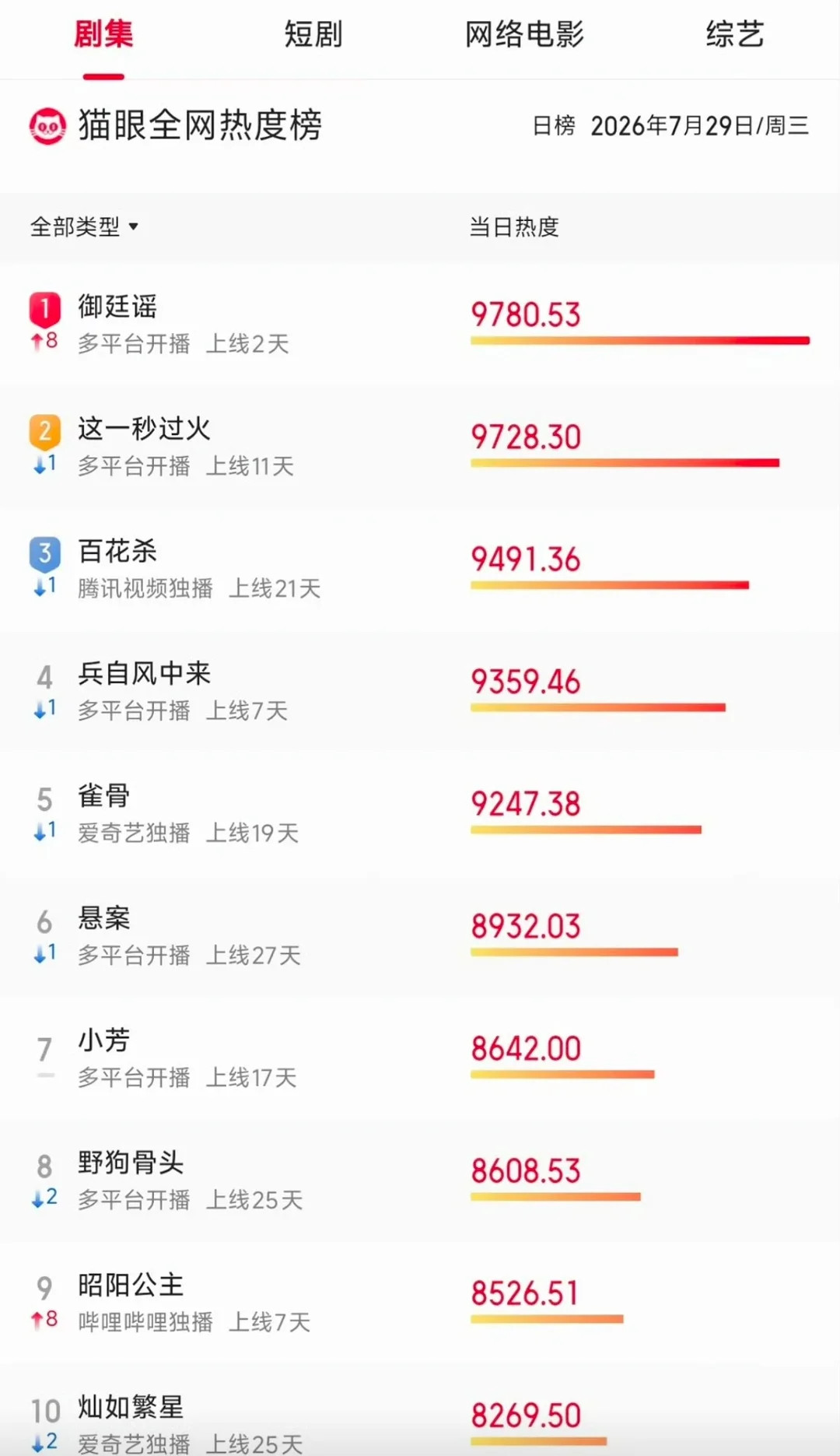 御廷谣热度超过这一秒过火零宣发空降！热度直接实现反超！！收视从0.22%稳步向