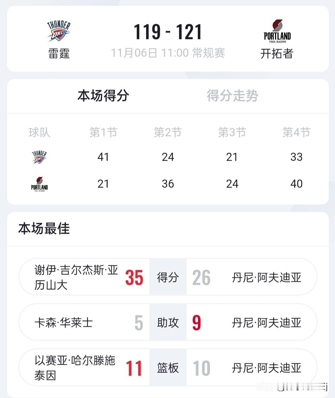 看到雷霆输开拓者瞬间破防——这场面就像拆开一盒松露巧克力，结果最后一颗是韭菜馅儿